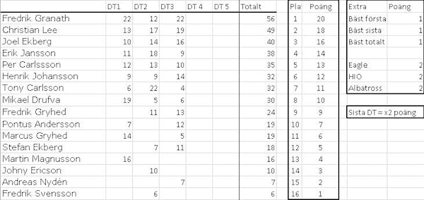 Uppdaterad tabell inför DT4 och DT5